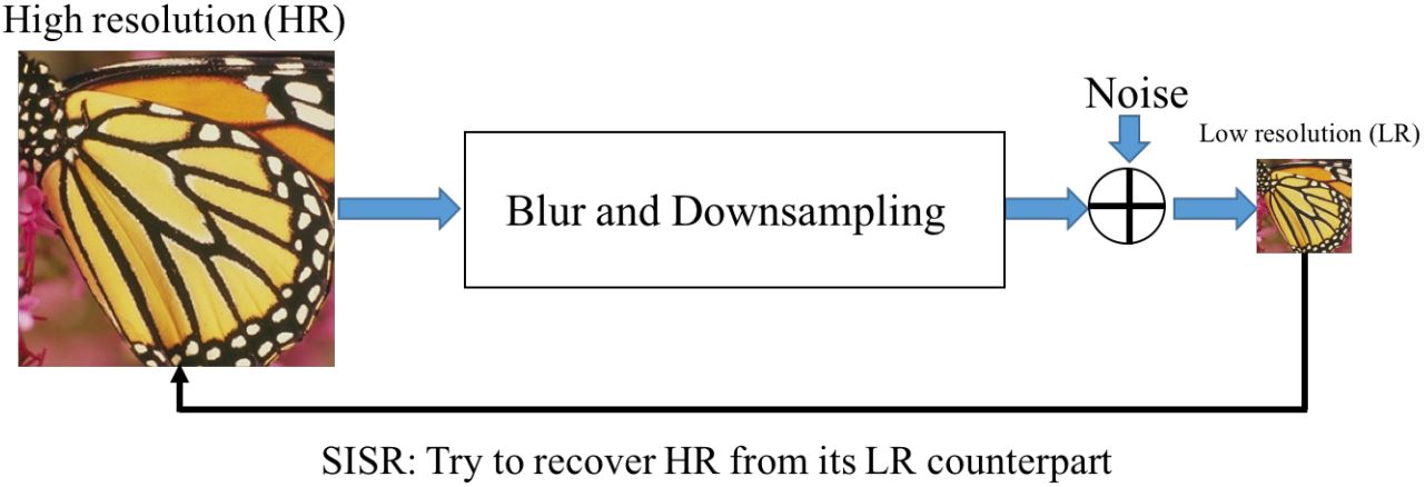 Sketch of the overall framework of SISR